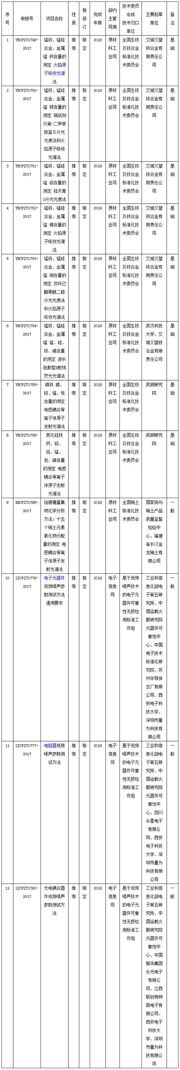 三季度行標(biāo)制修訂計(jì)劃 多項(xiàng)涉及儀器儀表